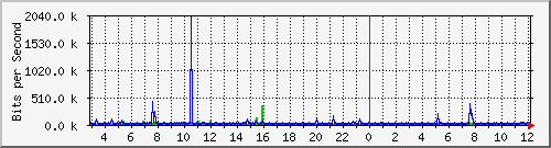 A3-9500/10.130.20.245_po5 Traffic Graph