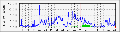 A3-9500/10.130.20.245_po6 Traffic Graph