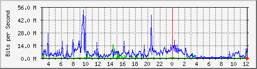 A3-9500/10.130.20.245_po7 Traffic Graph