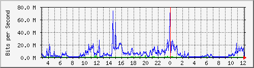 A3-9500/10.130.20.245_po8 Traffic Graph