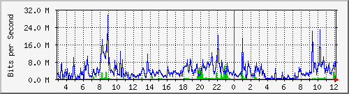 A3-9500/10.130.20.245_po9 Traffic Graph